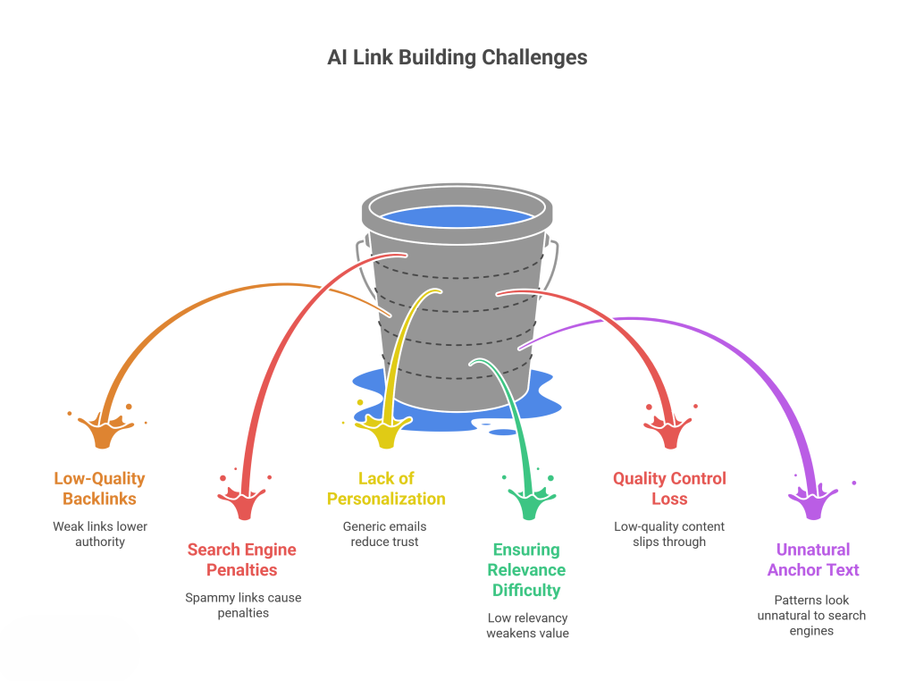 AI Link Building Challenges