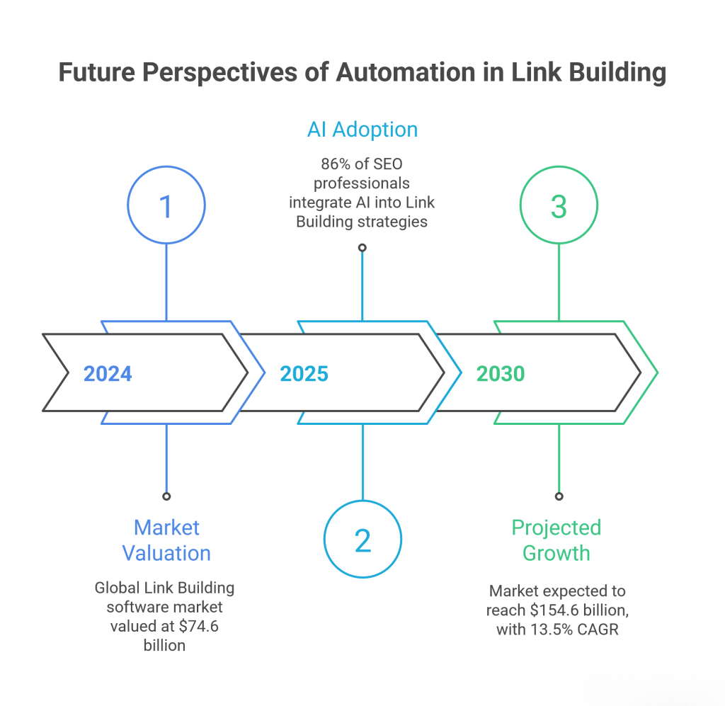 Future Perspectives of Automation in Link Building