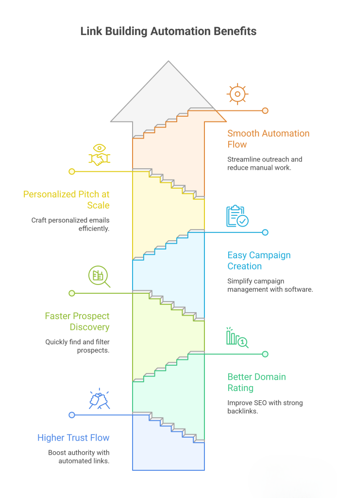 Link Building Automation Benefits