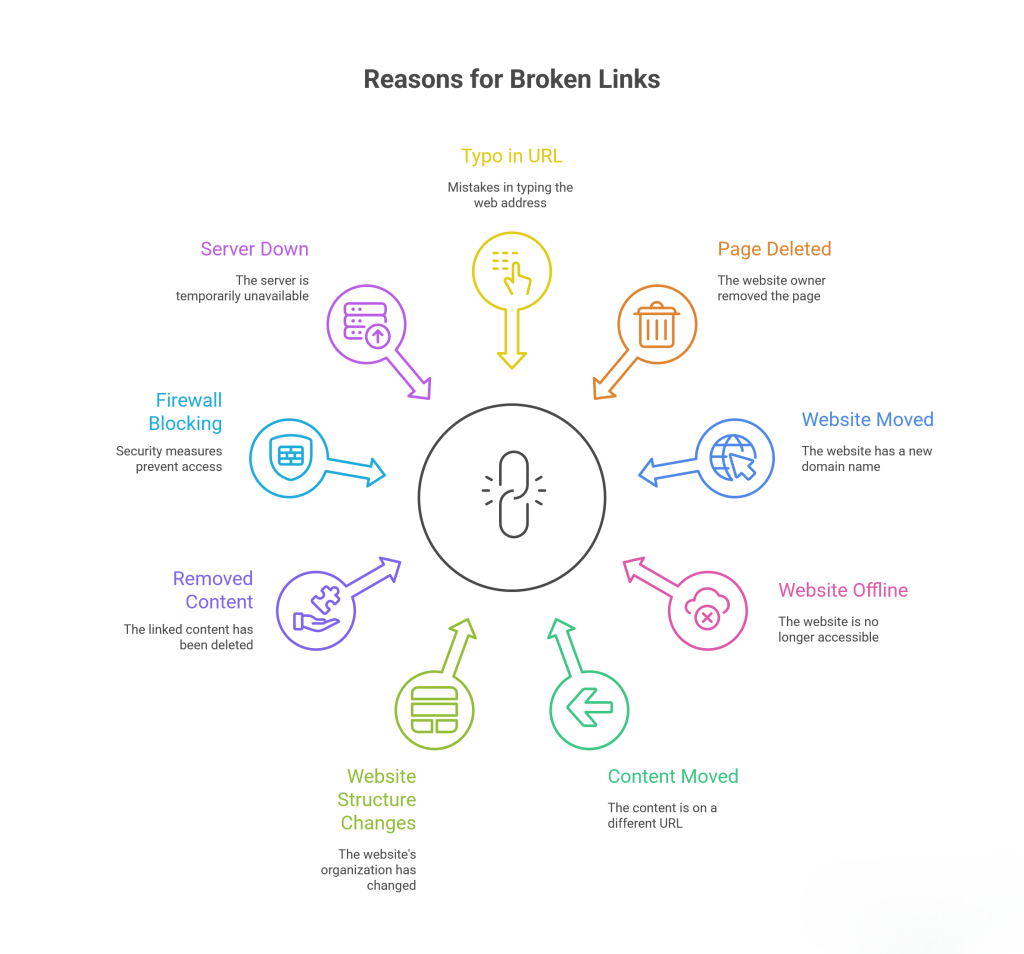 Reasons for Website Broken Links