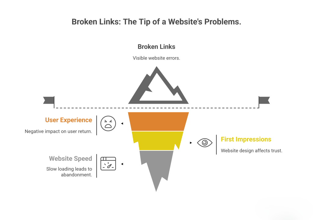 Website Broken Links Impact
