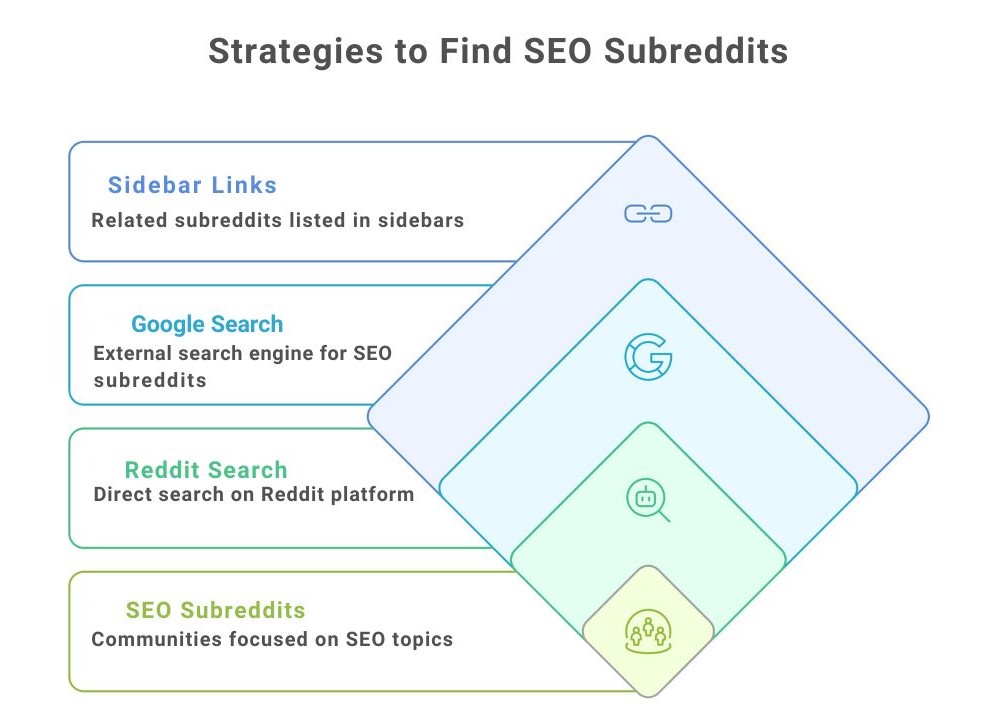 Strategies to Find SEO SubReddits