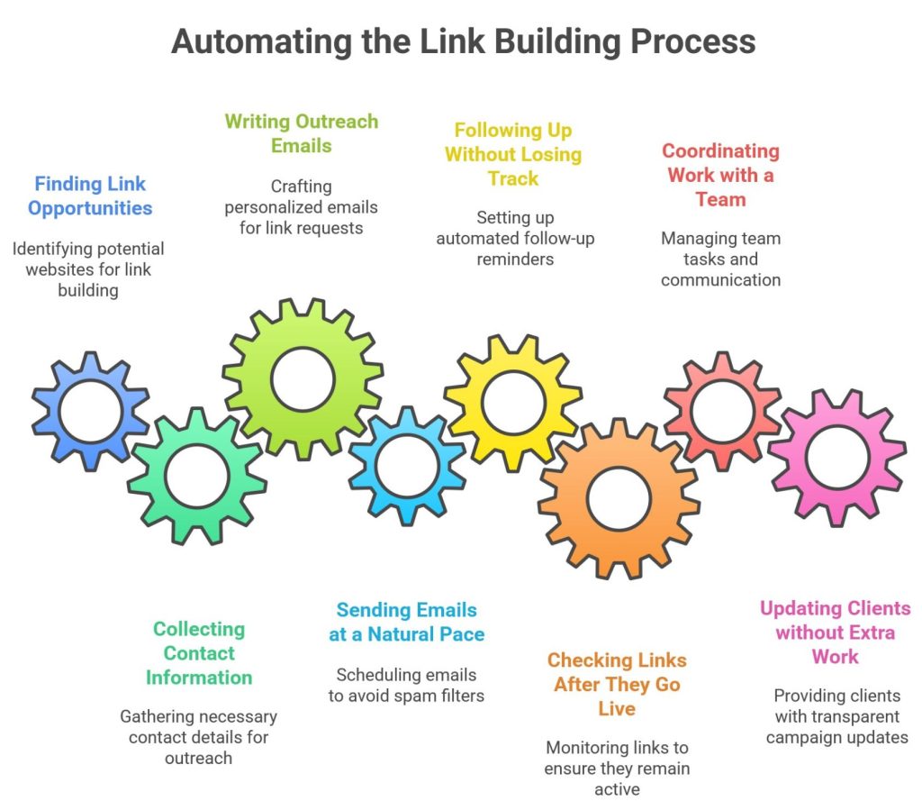 Automating the Link Building Process