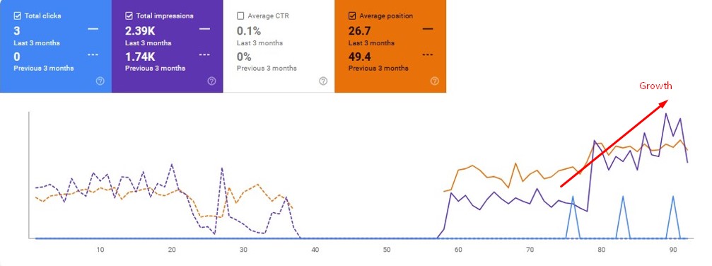 Blogger Outreach Tools Blog Post GSC - 3 months Comparison