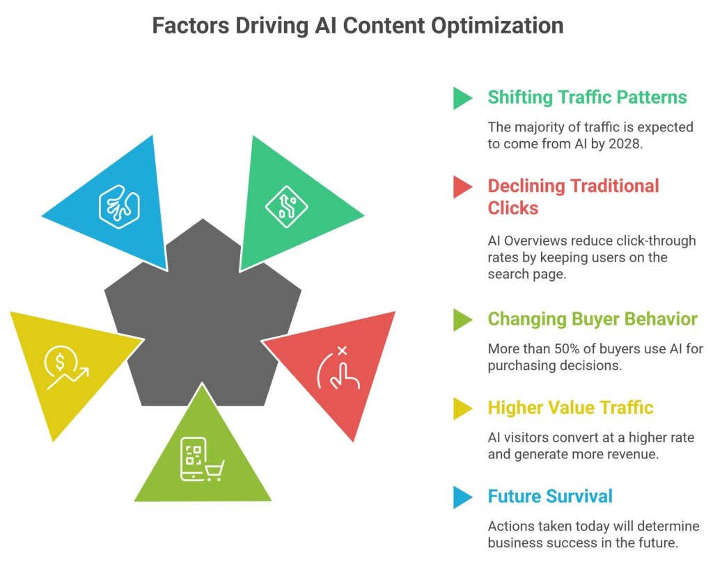 Factors Driving AI Content Optimization