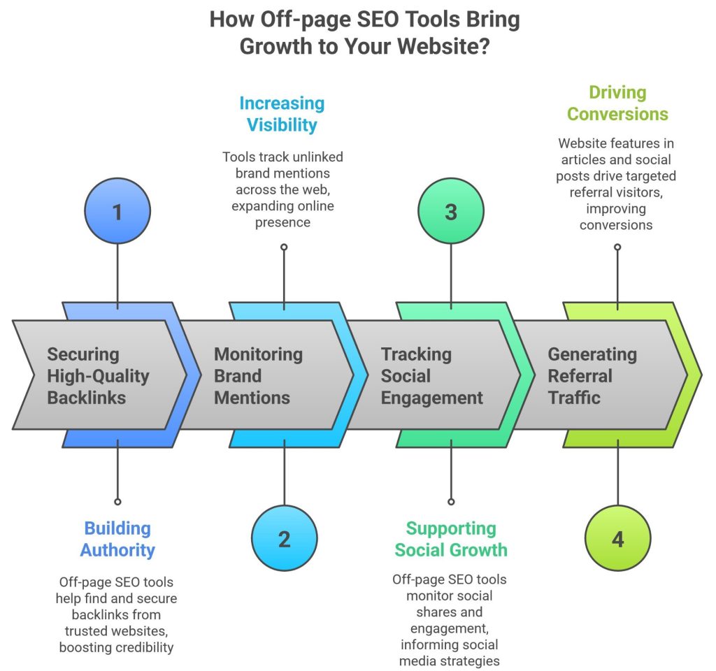 How Off-page SEO Tools Bring Growth to Your Website