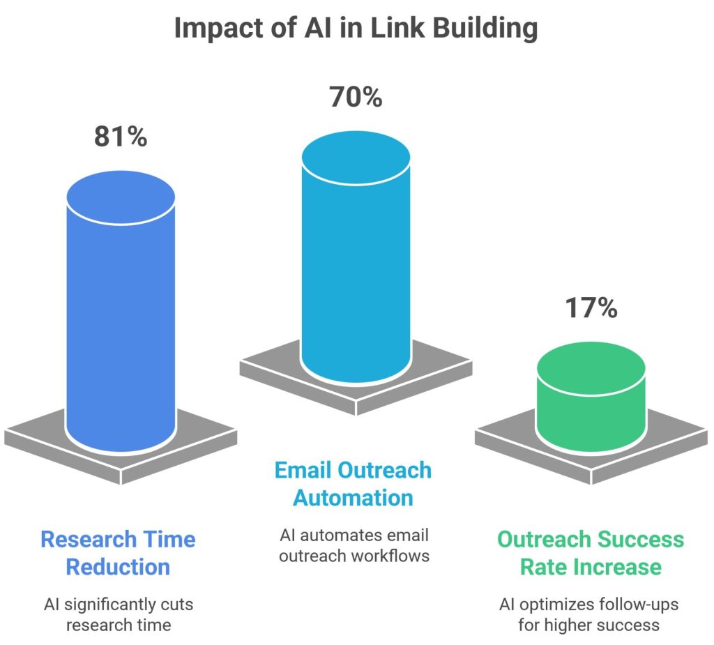 Impact of AI in Link Building