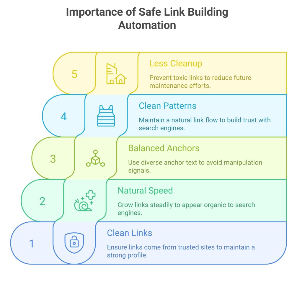Importance of Safe Link Building Automation