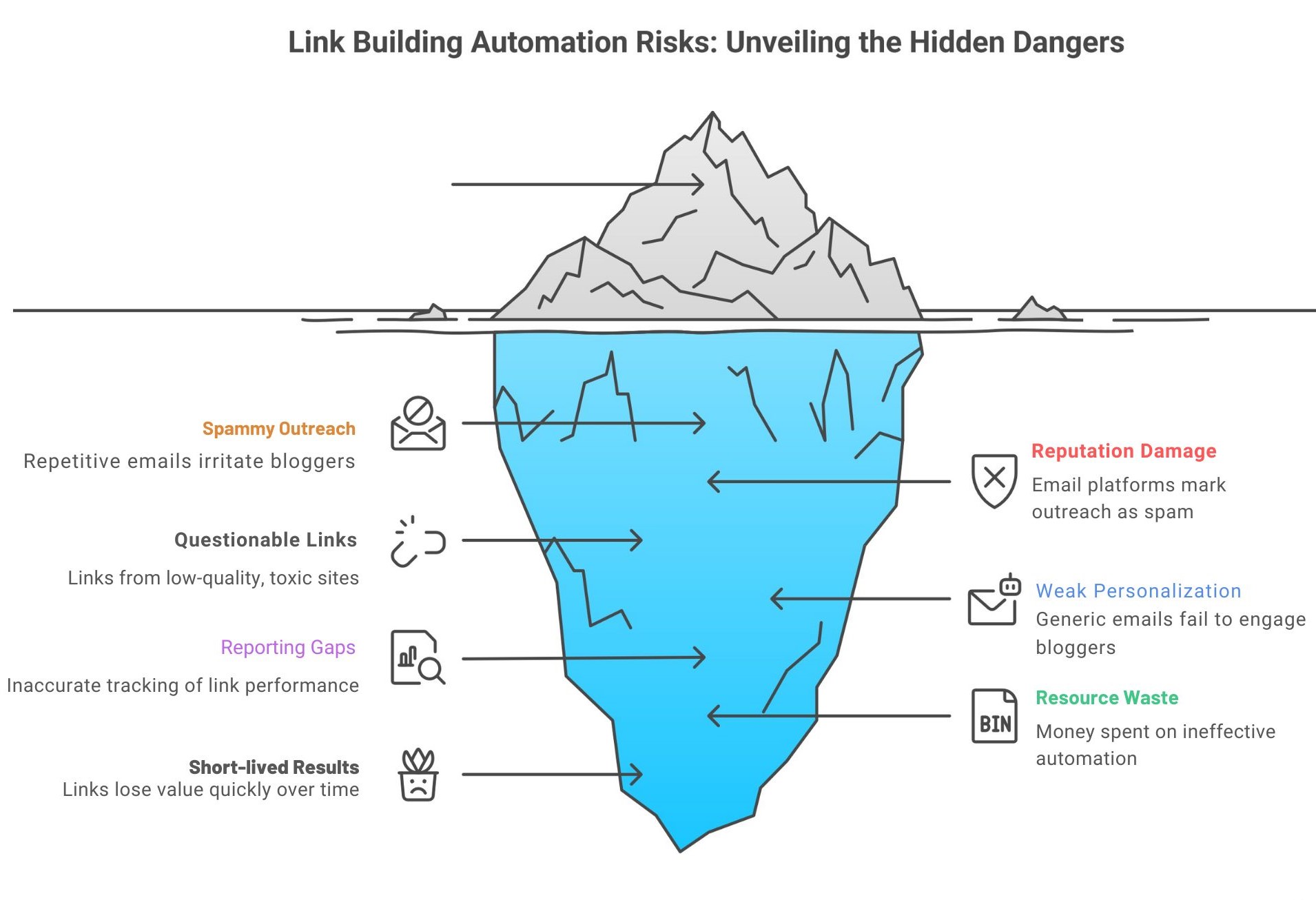 8 Link Building Automation Risks & How to Avoid Them