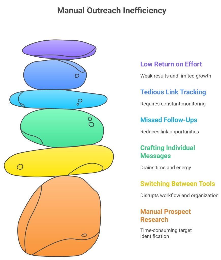 Manual Outreach Inefficiency