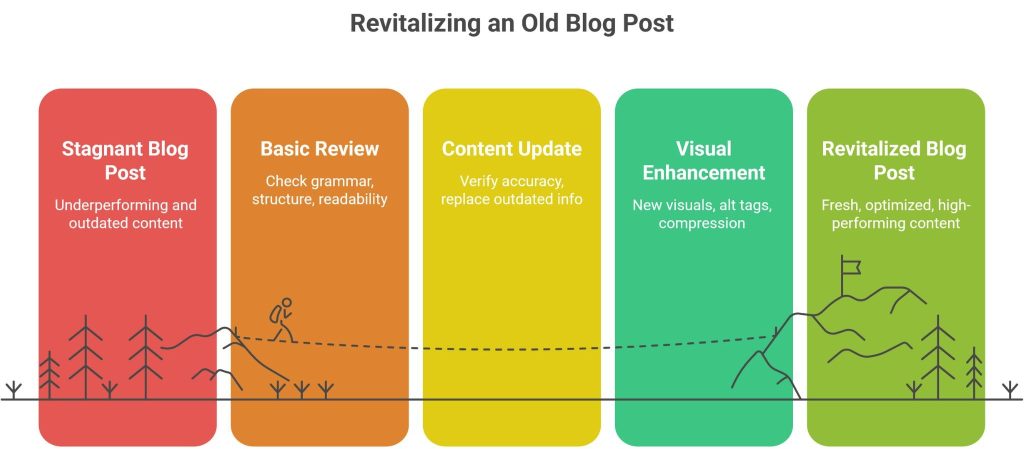 Revitalizing an Old Blog