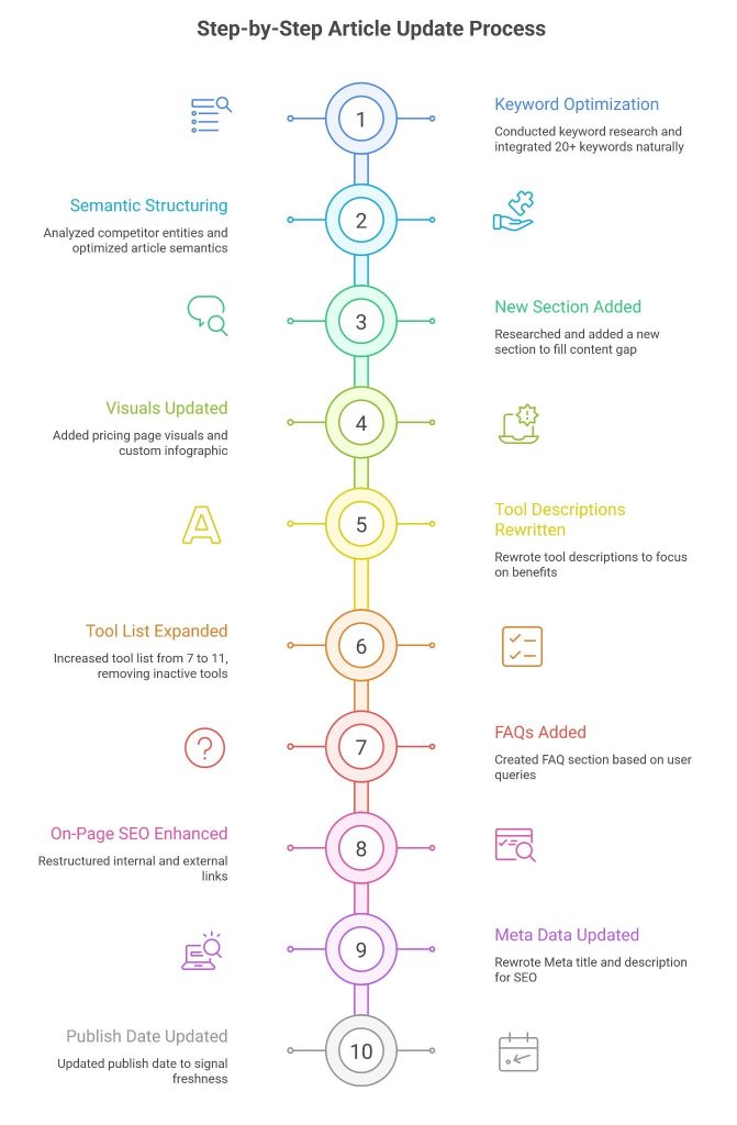 Step by Step Old Article Update Process