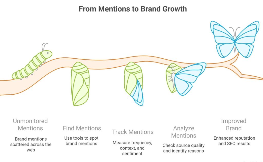 From Mentions to Brand Growth