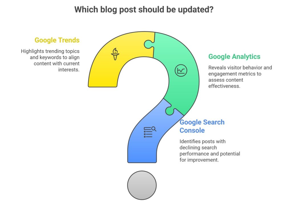 Which Blog Post Should be Updated?