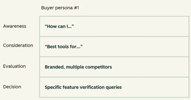 Tag every query by its funnel stage