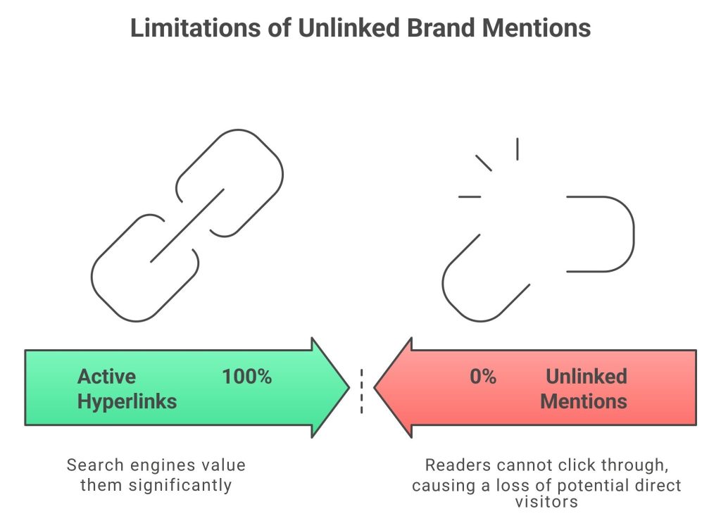 Limitations of Unlinked Brand Mentions